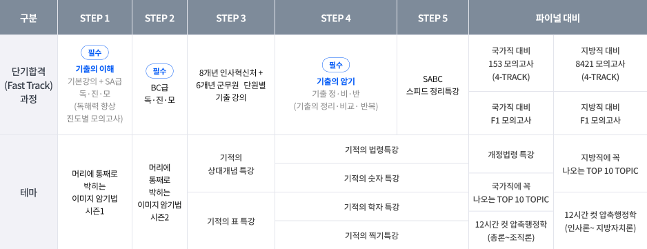 윤세훈 커리큘럼
